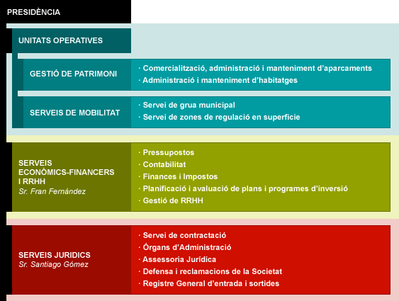 Organigrama direcci&oacute; i organitzaci&oacute;
