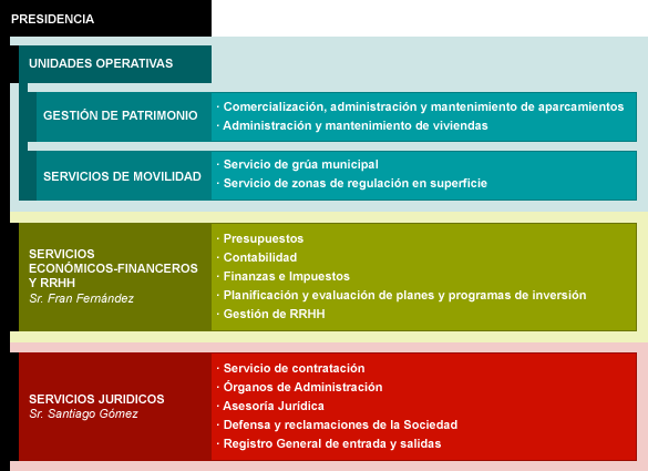 Organigrama direcci&oacute;n y organizaci&oacute;n