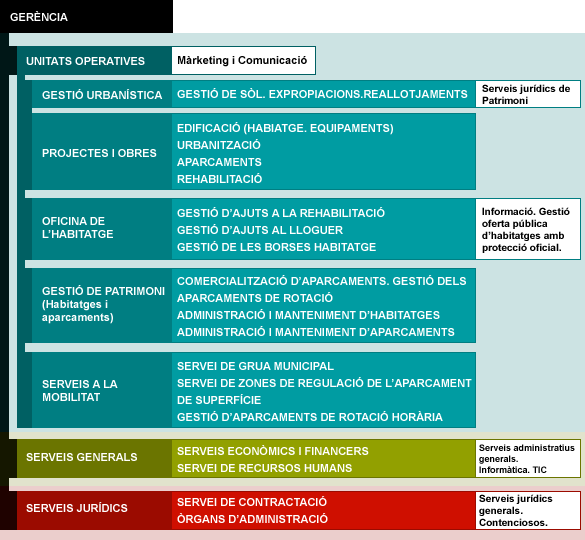 Organigrama direcci� i organitzaci�